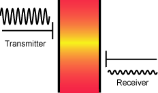 C4D contactless conductivity transmitter electrode applies electromagnetic signal. Receiver electrode registers AC signal