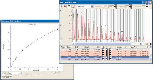 ER180F Flow Analysis System for flow injection analysis, sequential injection analysis, calibration graph, calibration curve