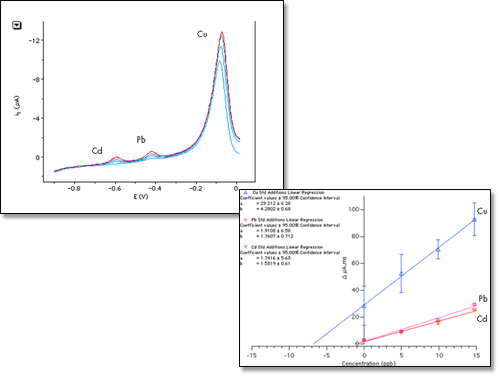 Quantitative analysis of metals in tap water