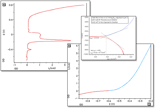 examples of the electrochemical measurement of corrosion