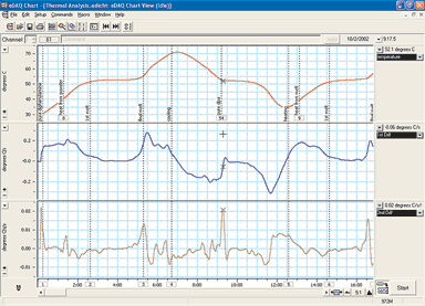 Measuring temperature in Chart software, temperature probe: thermocouple; thermistor and RTD resistance temperature device