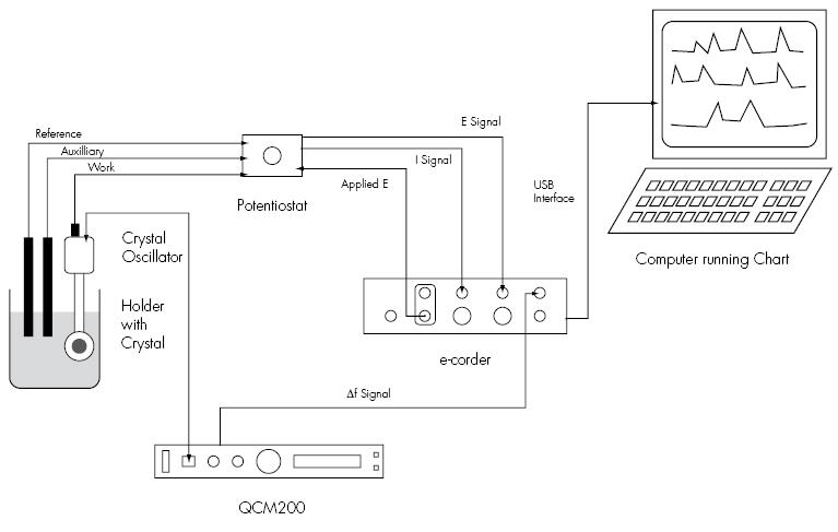 Figure 8. e-corder and Potentiostat setup for EQCM work