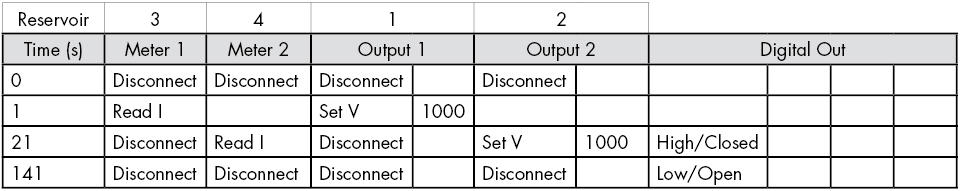 Table 2. Sequence for separating cations using a Floating Injection
