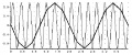 Figure 3. Aliasing, sampling a 3.5 Hz signal at 4.jpg