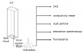 Schematic overview of the Continuous Flow Analysis system2.jpg