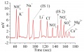 Simultaneous separation of a standard mixture of cations and anions, (cationic IS 1) Imidazole, (anionic IS 2) ClO4-.jpg