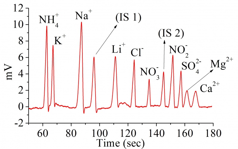File:Simultaneous separation of a standard mixture of cations and anions, (cationic IS 1) Imidazole, (anionic IS 2) ClO4-.jpg